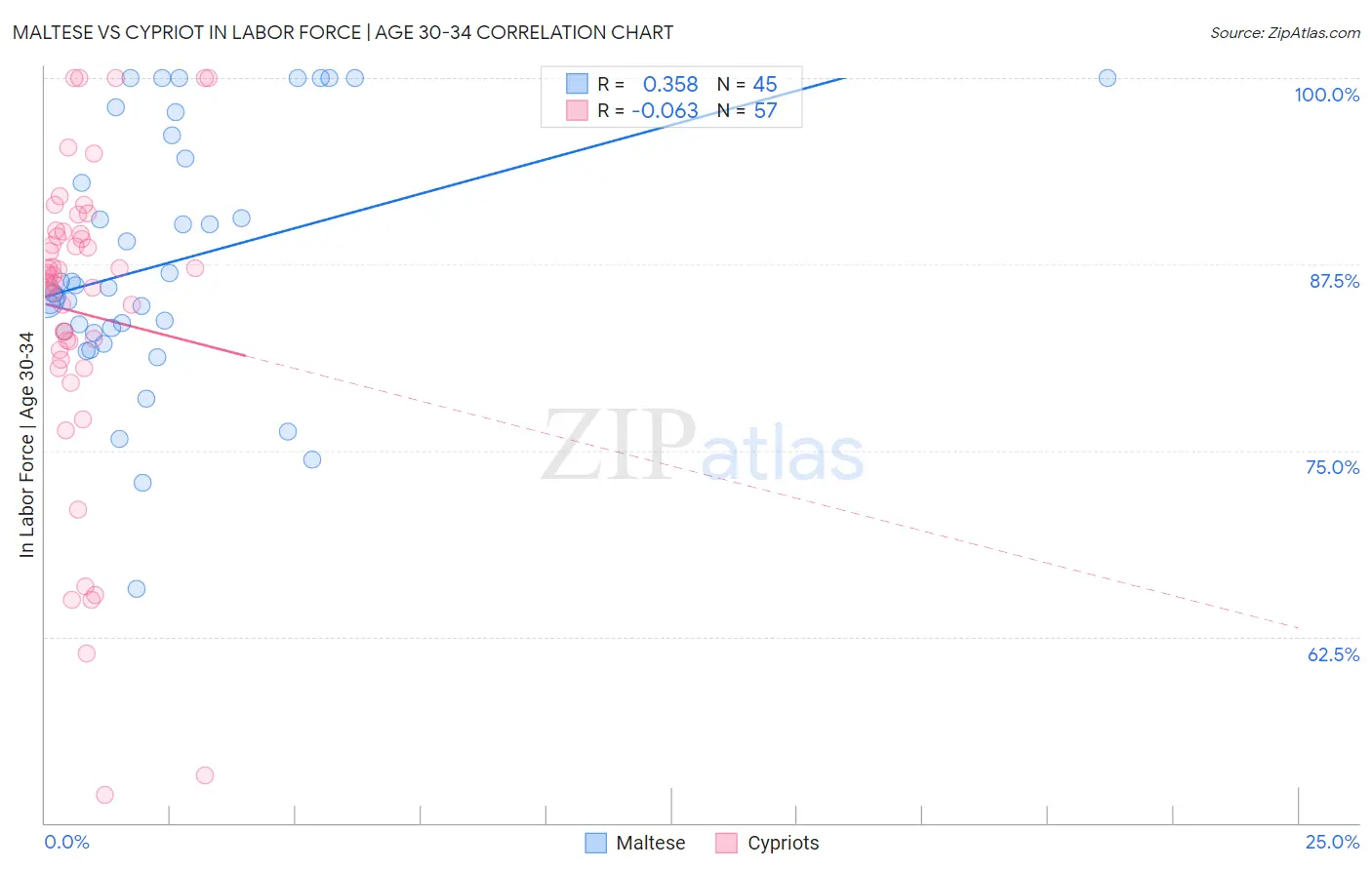 Maltese vs Cypriot In Labor Force | Age 30-34