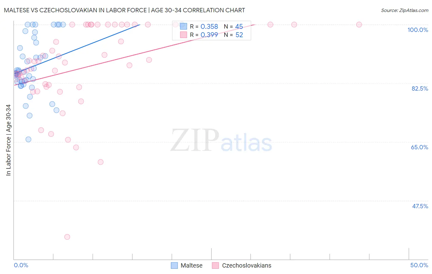 Maltese vs Czechoslovakian In Labor Force | Age 30-34