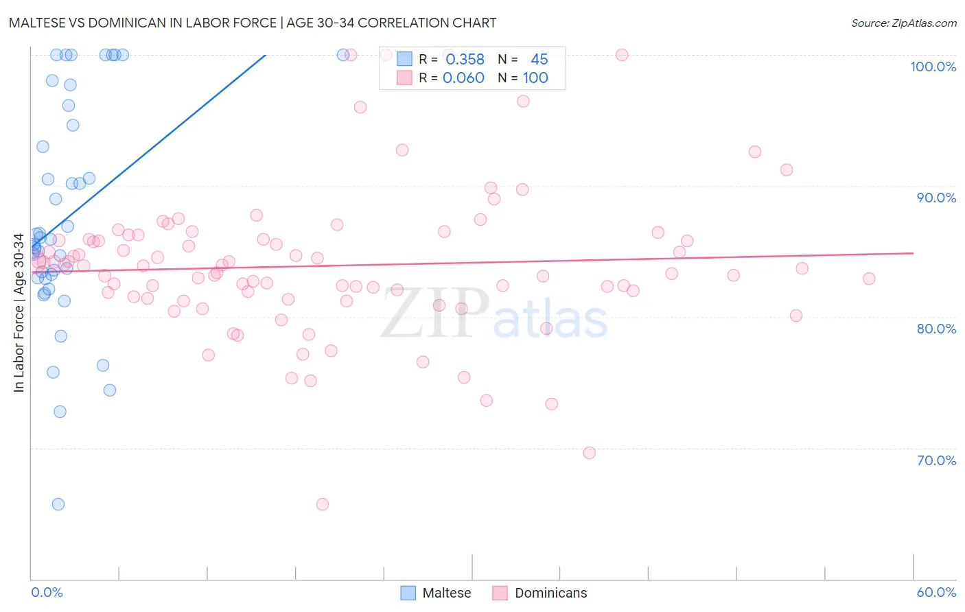 Maltese vs Dominican In Labor Force | Age 30-34
