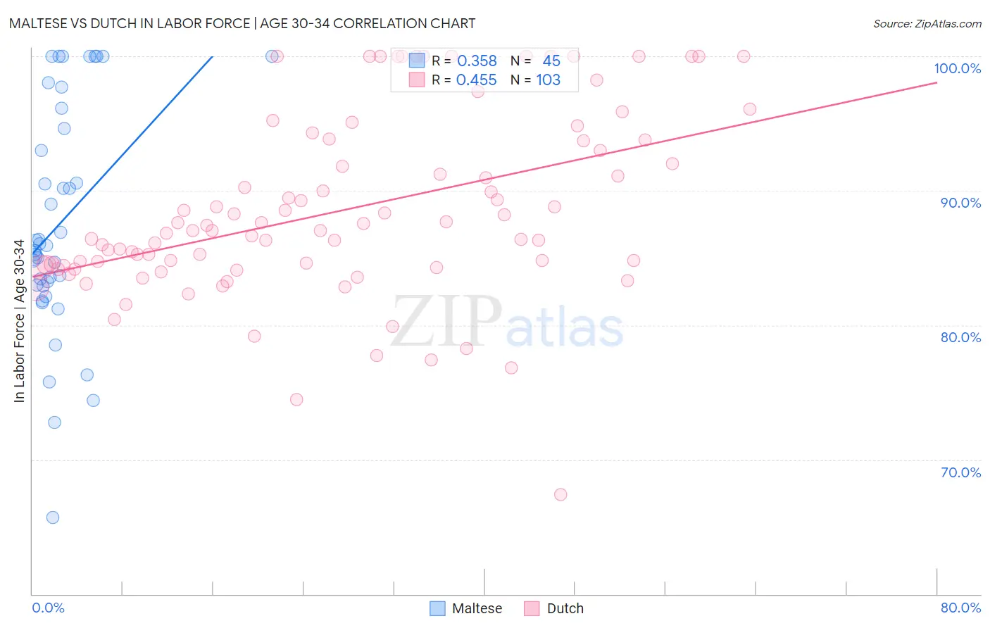 Maltese vs Dutch In Labor Force | Age 30-34