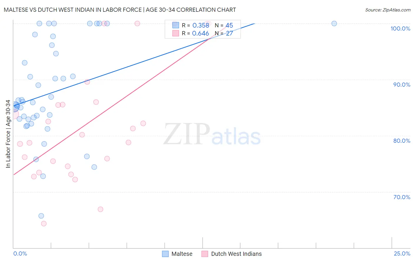 Maltese vs Dutch West Indian In Labor Force | Age 30-34