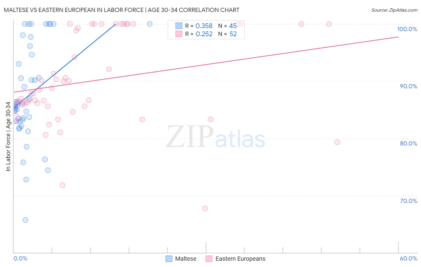 Maltese vs Eastern European In Labor Force | Age 30-34