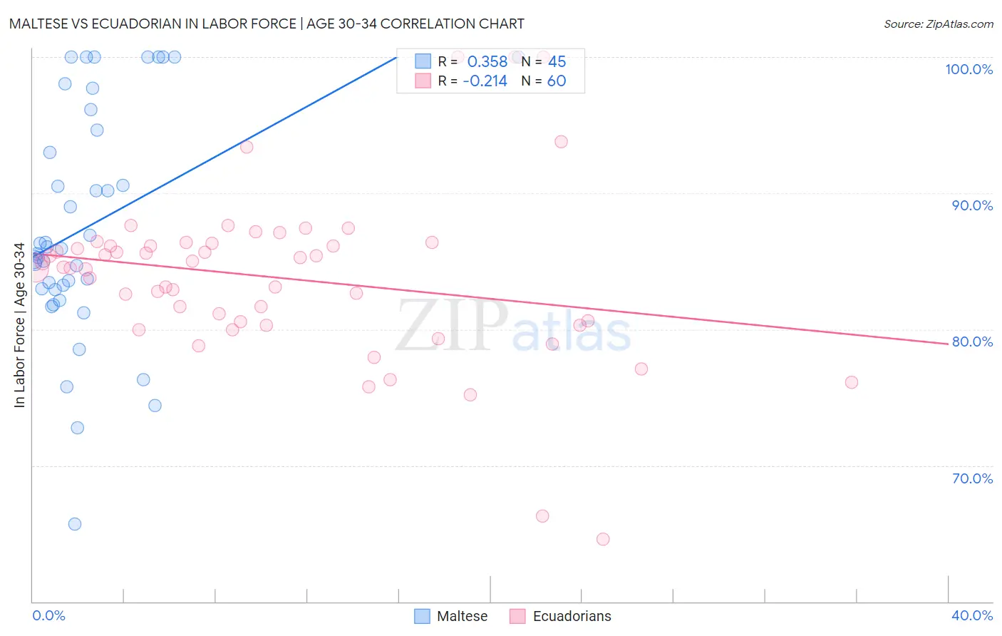 Maltese vs Ecuadorian In Labor Force | Age 30-34