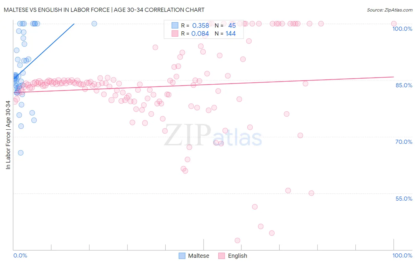 Maltese vs English In Labor Force | Age 30-34