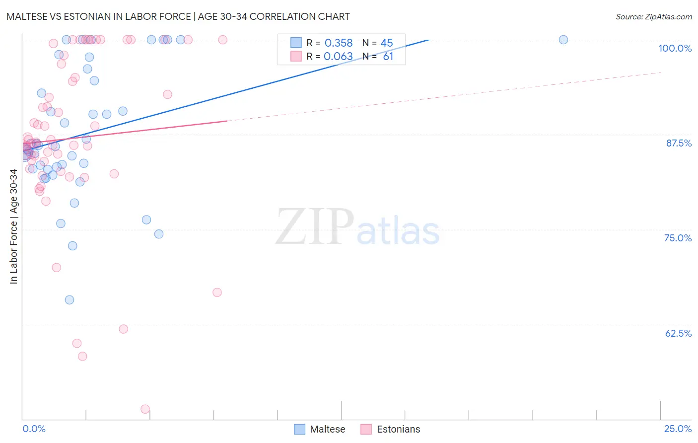 Maltese vs Estonian In Labor Force | Age 30-34