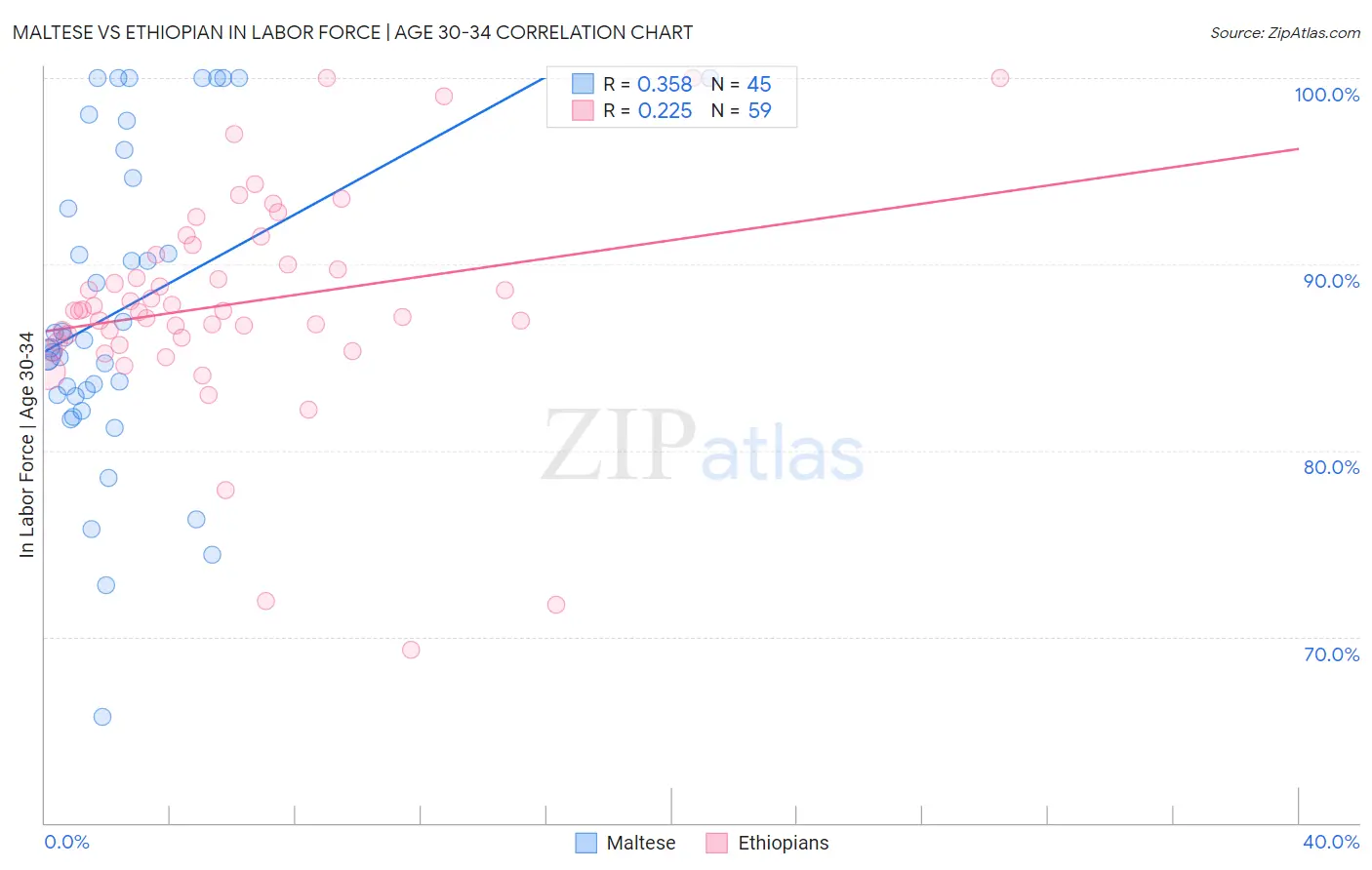 Maltese vs Ethiopian In Labor Force | Age 30-34