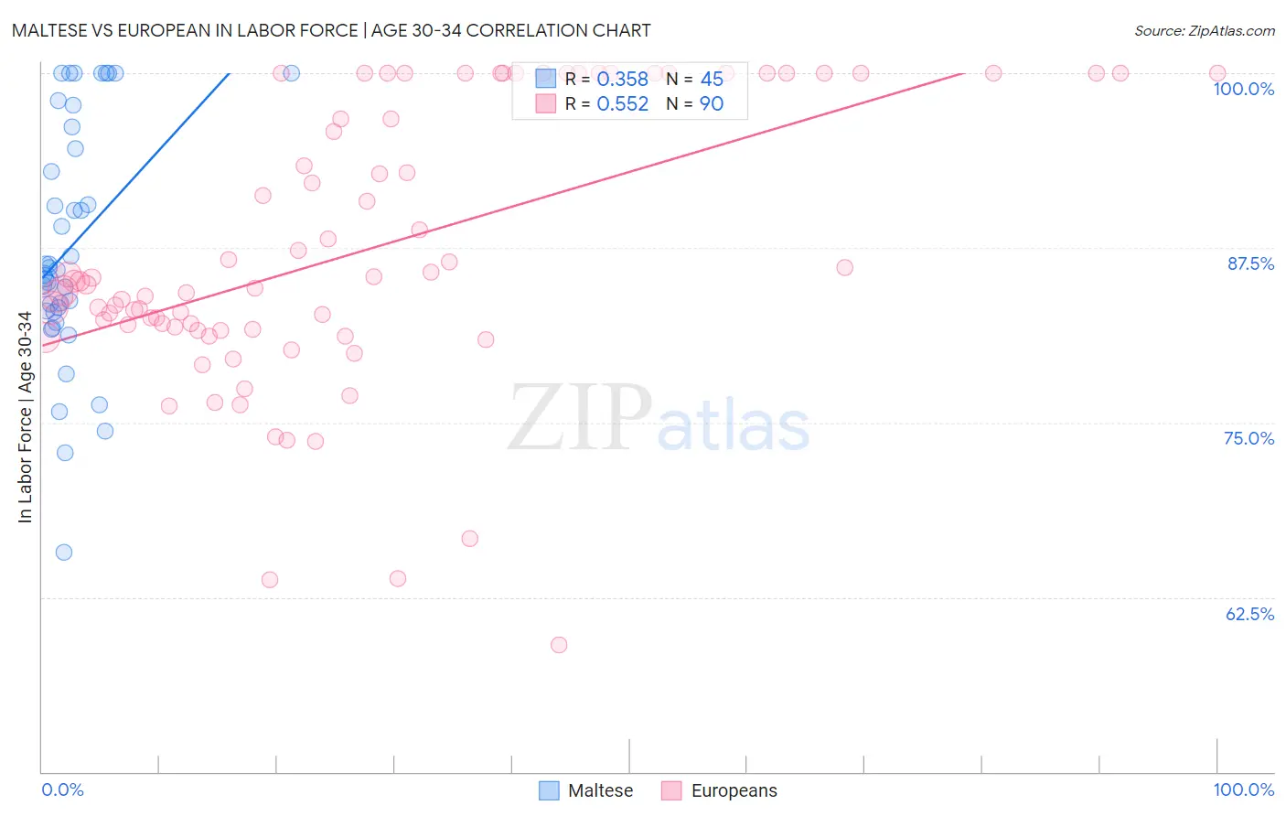 Maltese vs European In Labor Force | Age 30-34