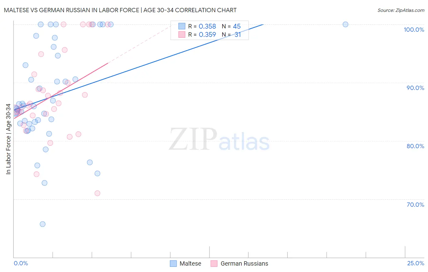 Maltese vs German Russian In Labor Force | Age 30-34