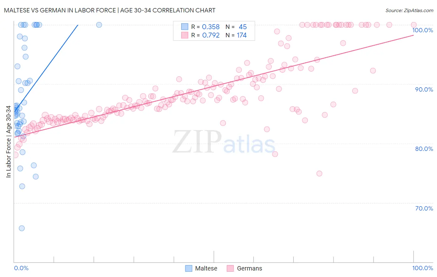 Maltese vs German In Labor Force | Age 30-34