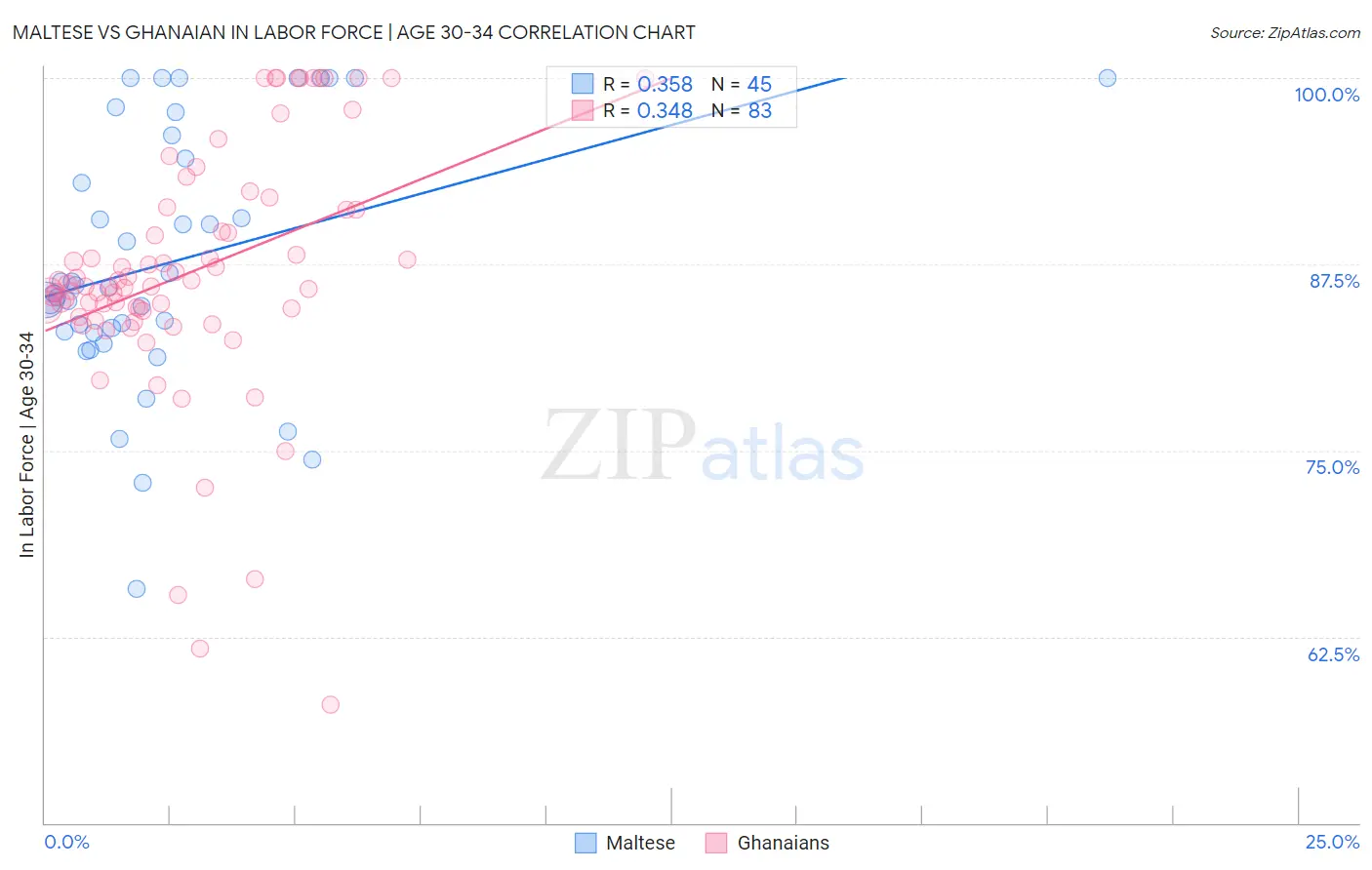 Maltese vs Ghanaian In Labor Force | Age 30-34