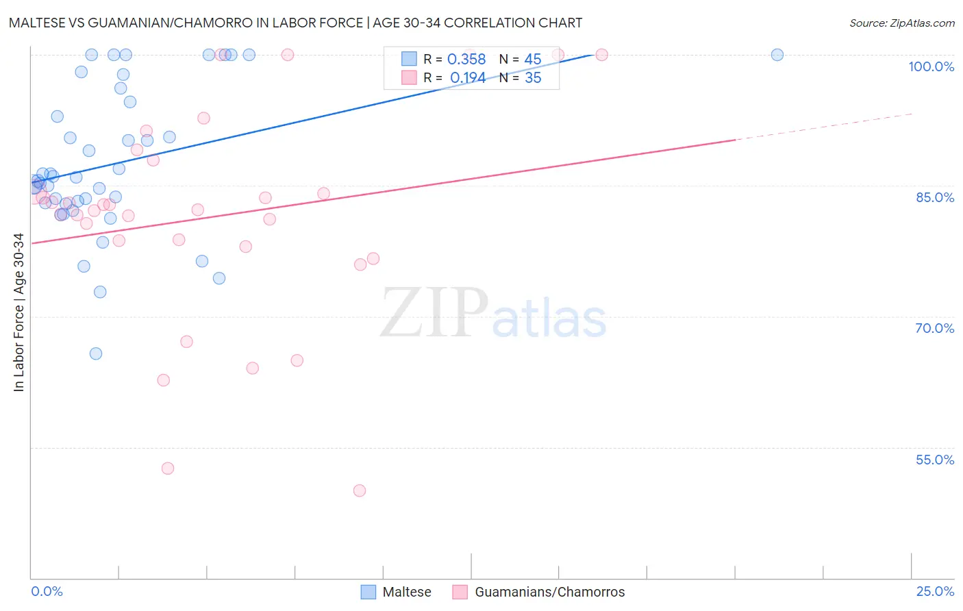 Maltese vs Guamanian/Chamorro In Labor Force | Age 30-34