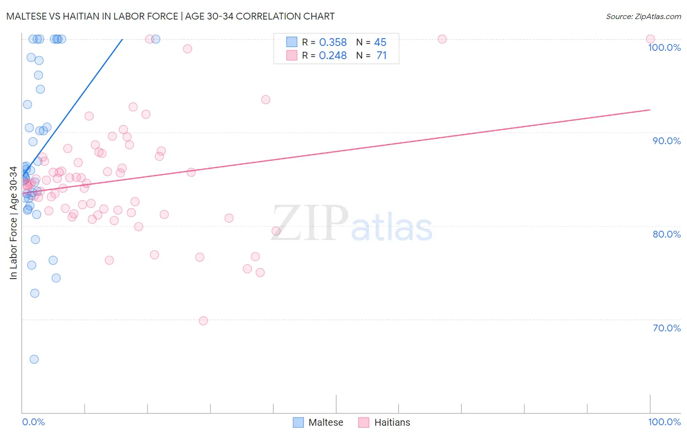 Maltese vs Haitian In Labor Force | Age 30-34