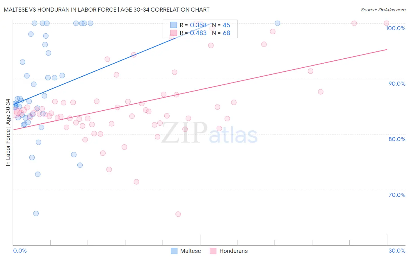 Maltese vs Honduran In Labor Force | Age 30-34