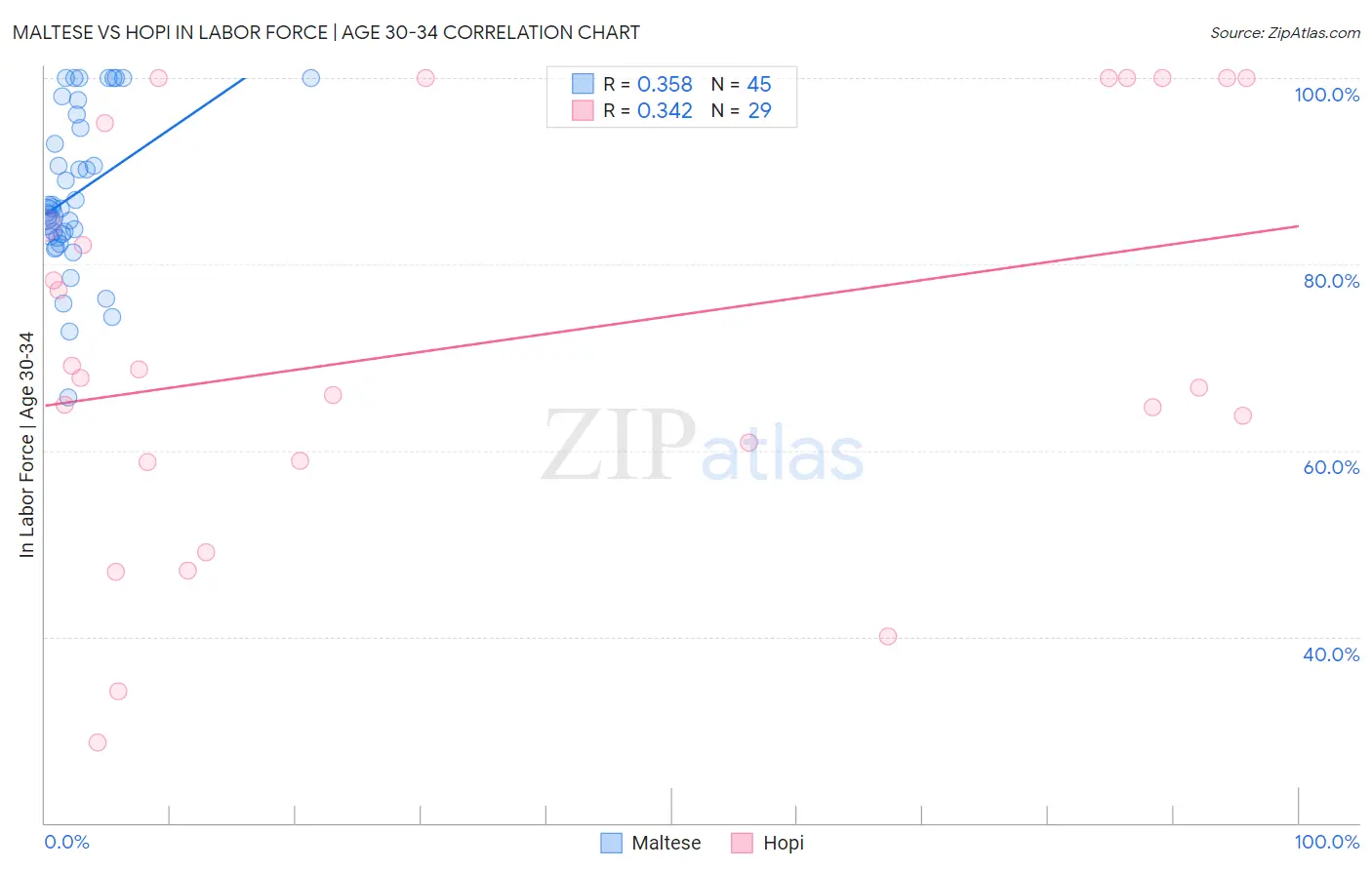 Maltese vs Hopi In Labor Force | Age 30-34