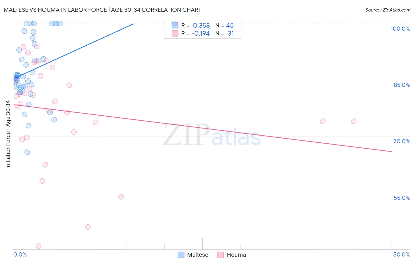 Maltese vs Houma In Labor Force | Age 30-34