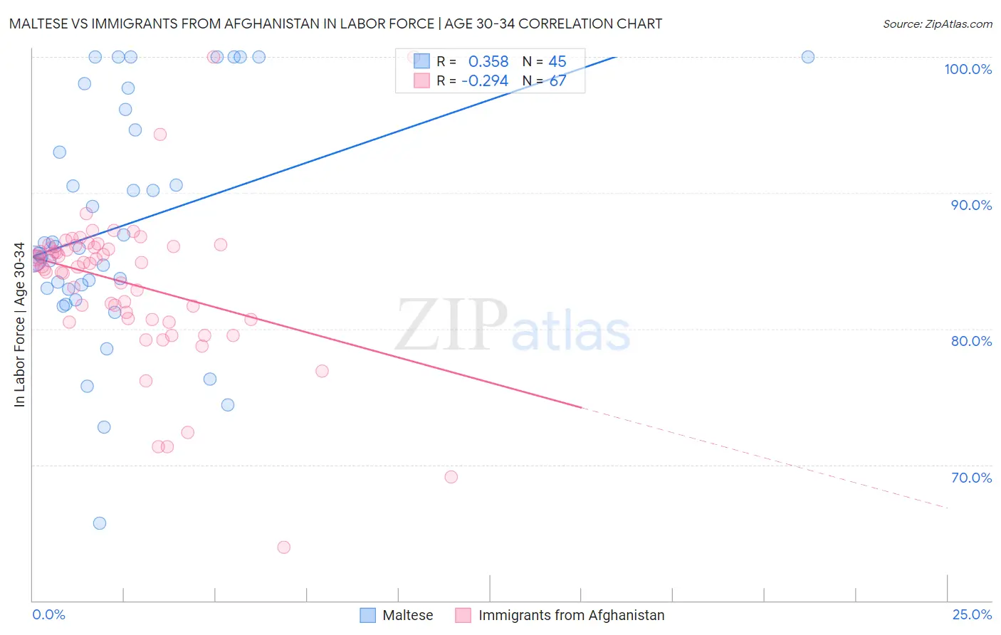 Maltese vs Immigrants from Afghanistan In Labor Force | Age 30-34