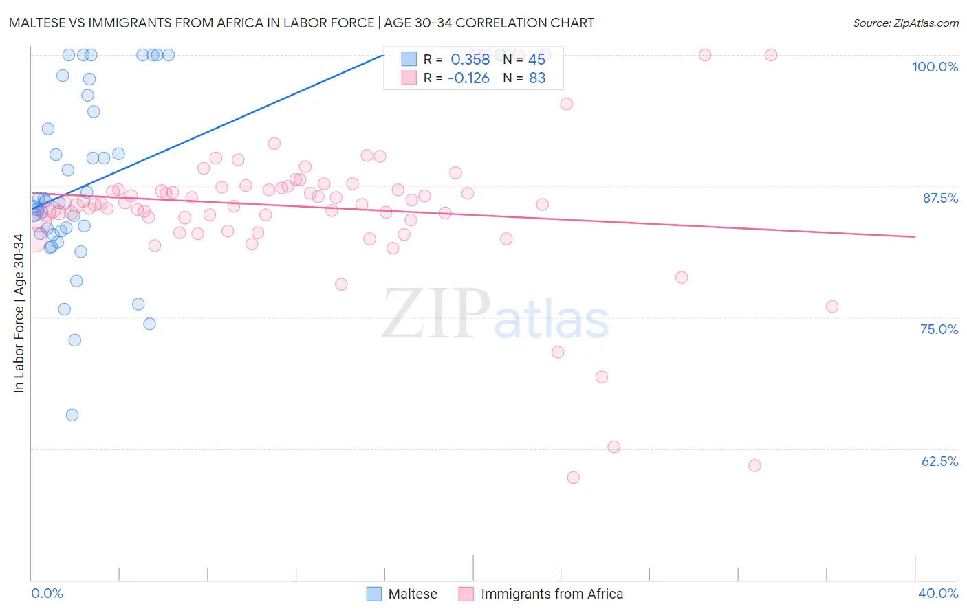 Maltese vs Immigrants from Africa In Labor Force | Age 30-34