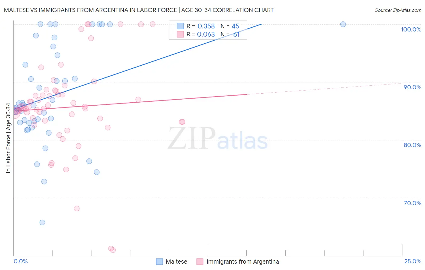 Maltese vs Immigrants from Argentina In Labor Force | Age 30-34