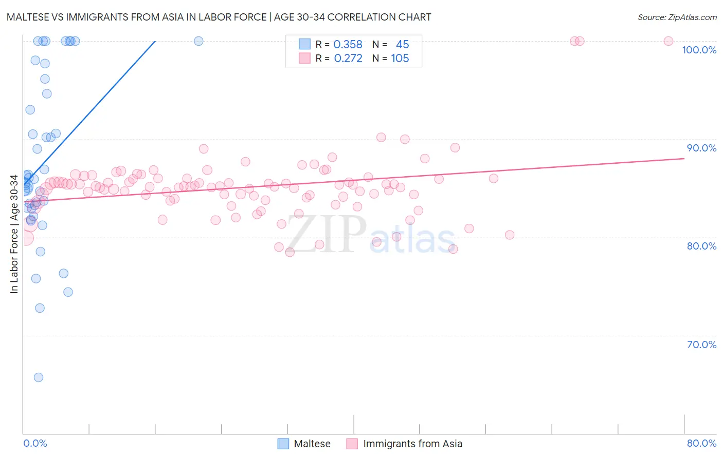 Maltese vs Immigrants from Asia In Labor Force | Age 30-34