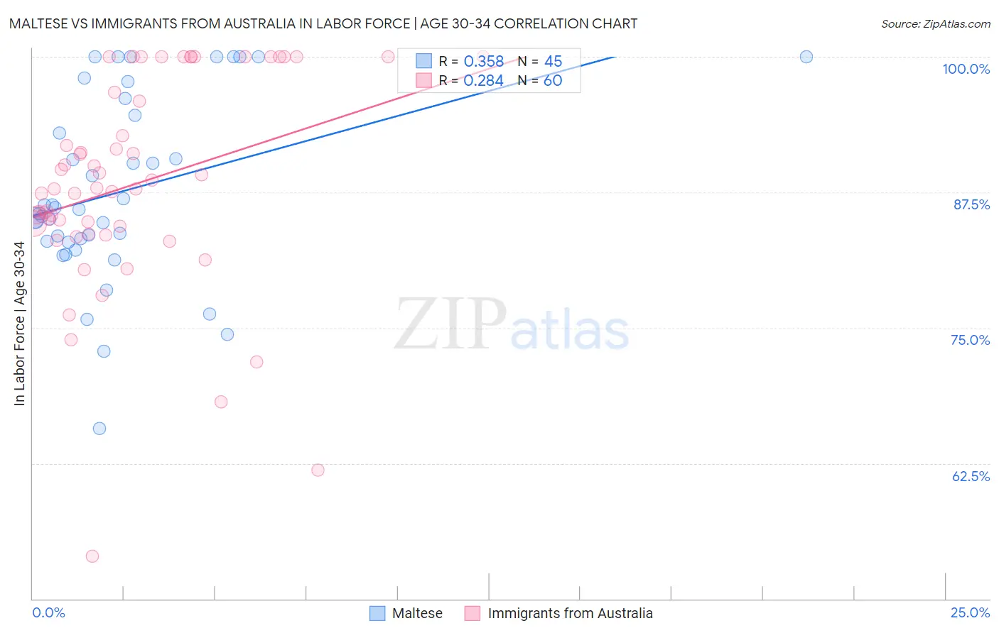 Maltese vs Immigrants from Australia In Labor Force | Age 30-34