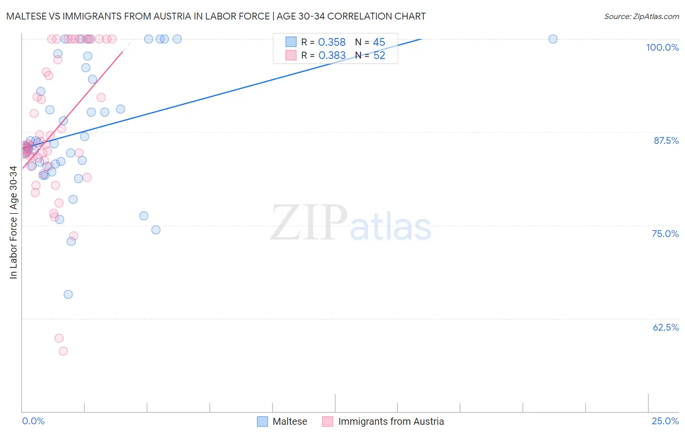 Maltese vs Immigrants from Austria In Labor Force | Age 30-34