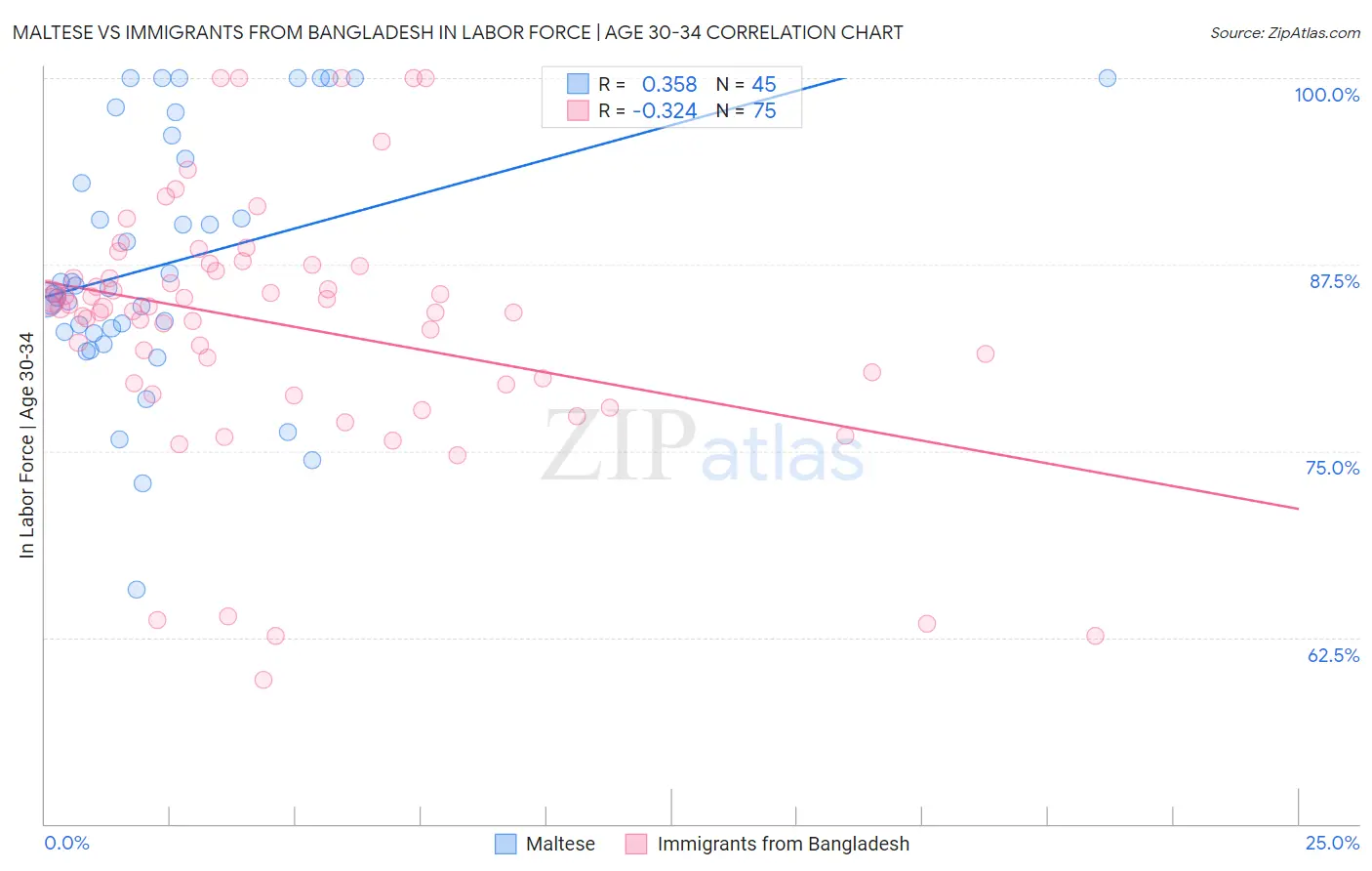 Maltese vs Immigrants from Bangladesh In Labor Force | Age 30-34