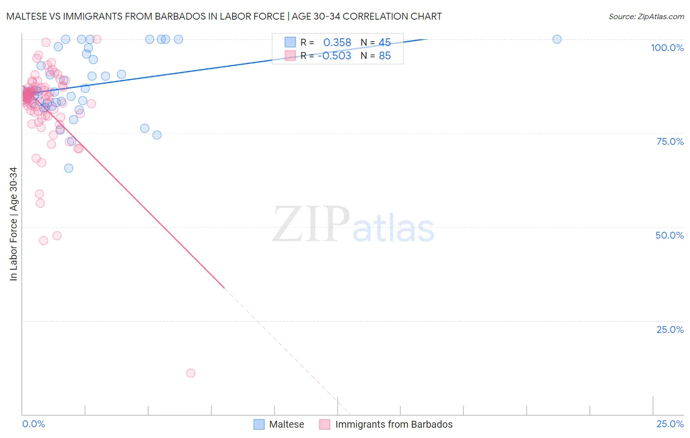 Maltese vs Immigrants from Barbados In Labor Force | Age 30-34