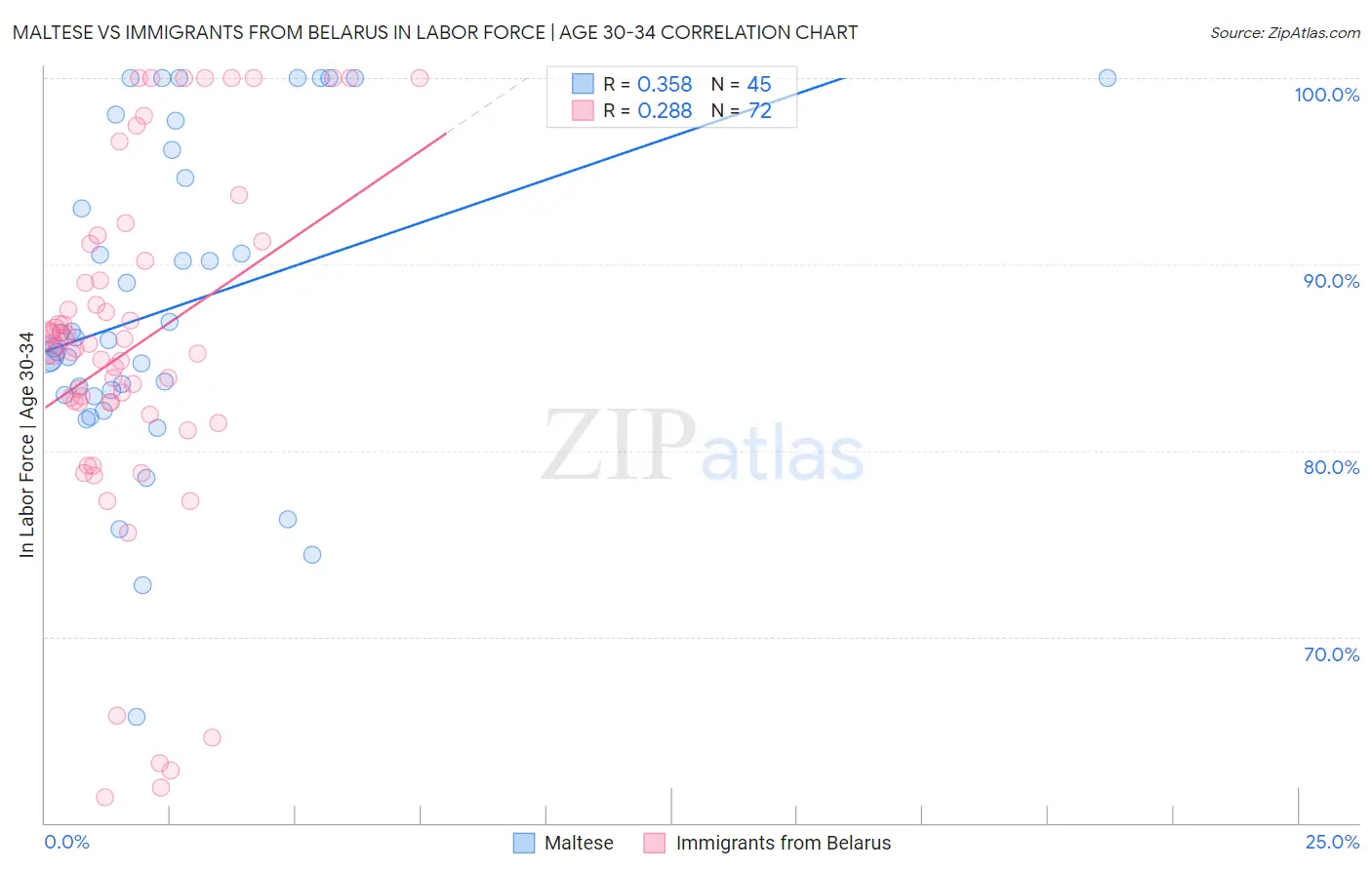 Maltese vs Immigrants from Belarus In Labor Force | Age 30-34