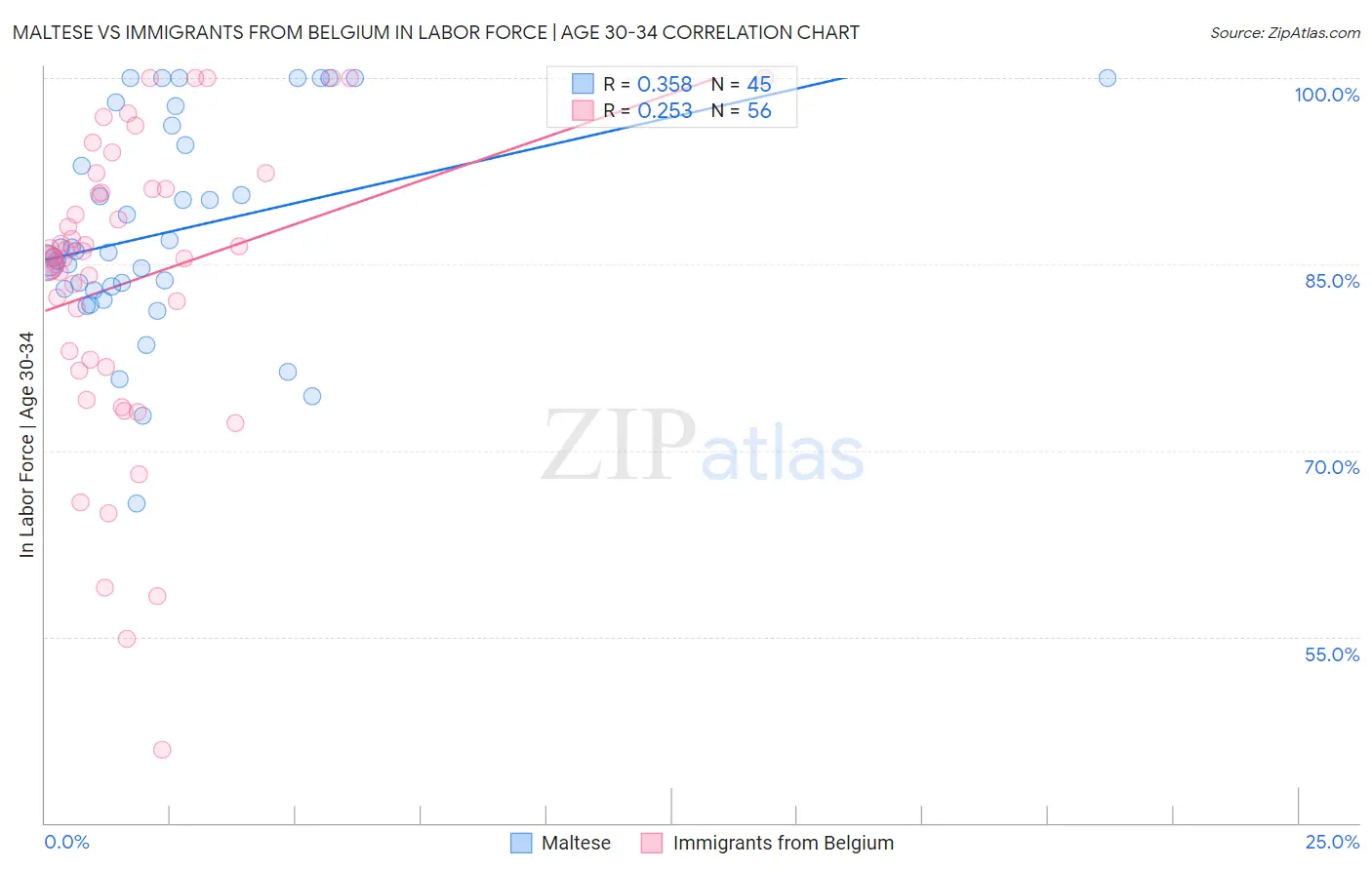 Maltese vs Immigrants from Belgium In Labor Force | Age 30-34
