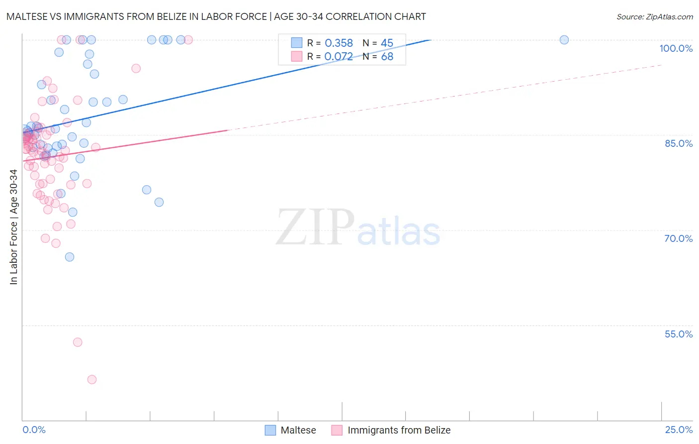 Maltese vs Immigrants from Belize In Labor Force | Age 30-34