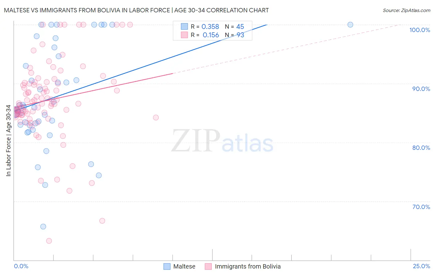 Maltese vs Immigrants from Bolivia In Labor Force | Age 30-34