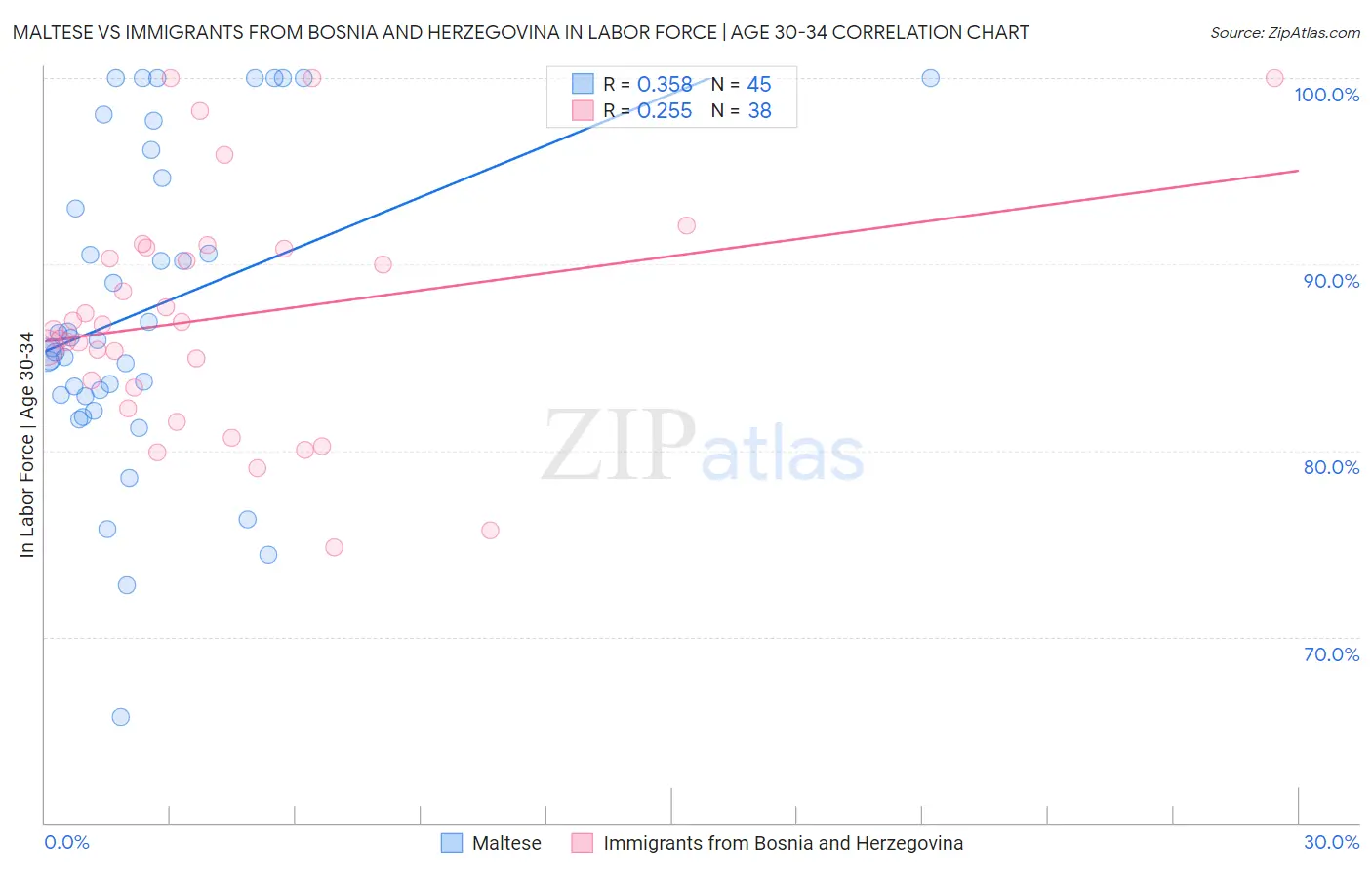 Maltese vs Immigrants from Bosnia and Herzegovina In Labor Force | Age 30-34