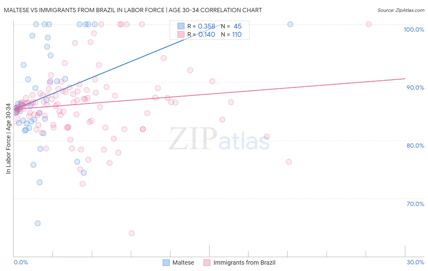 Maltese vs Immigrants from Brazil In Labor Force | Age 30-34