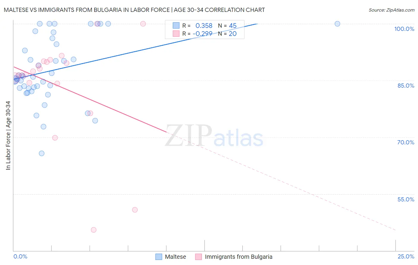 Maltese vs Immigrants from Bulgaria In Labor Force | Age 30-34