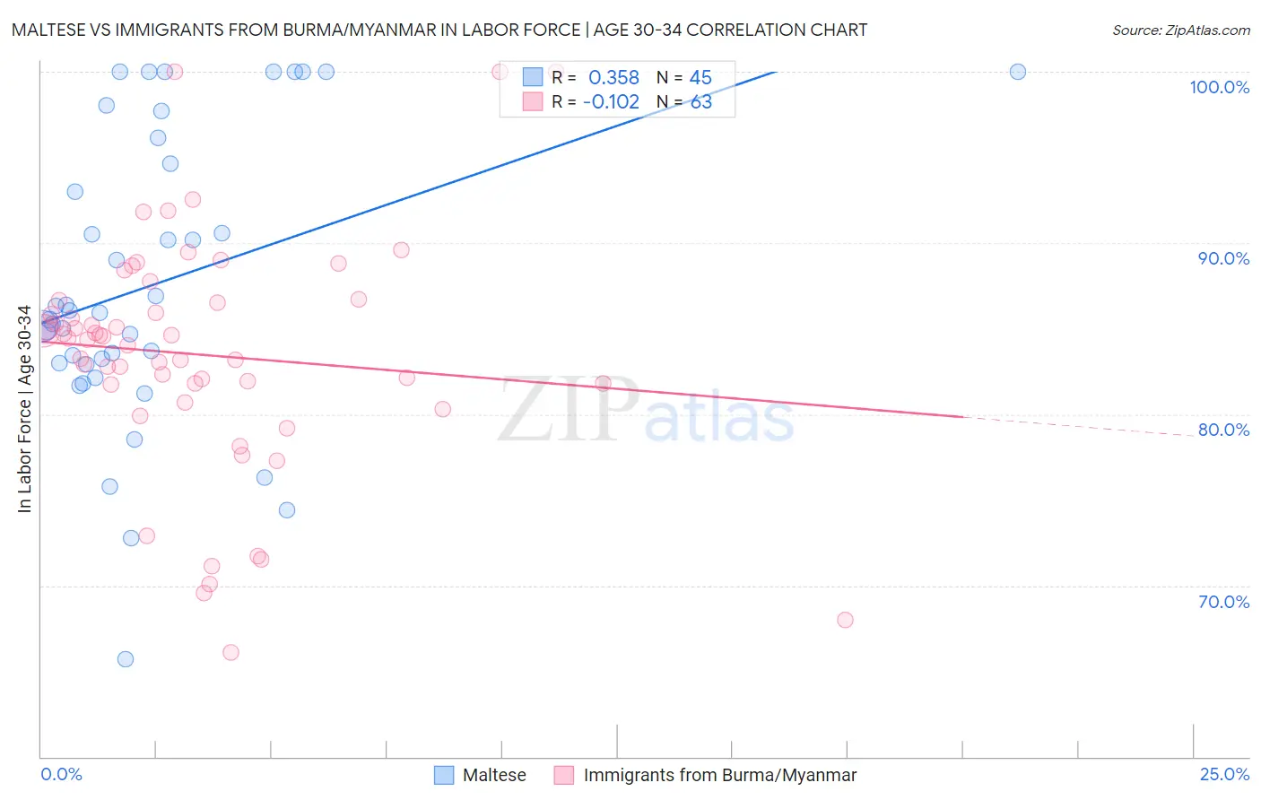 Maltese vs Immigrants from Burma/Myanmar In Labor Force | Age 30-34