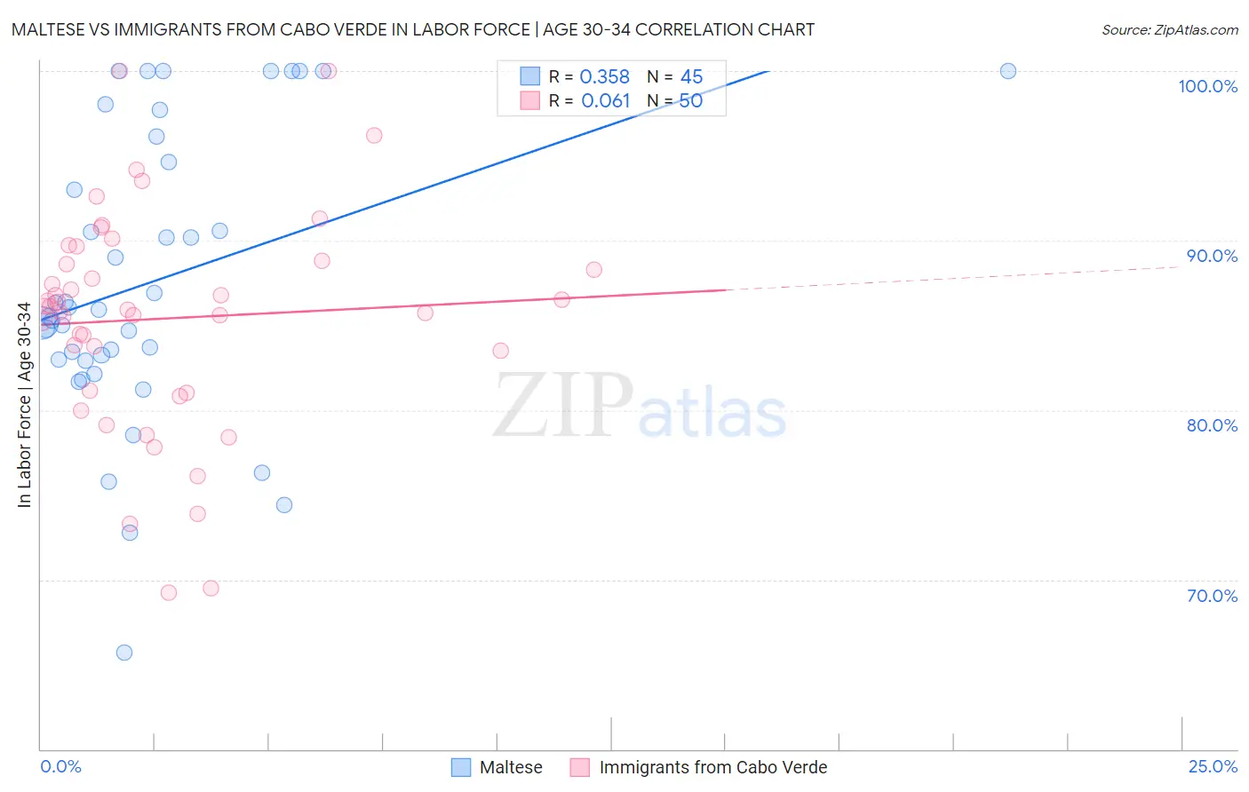 Maltese vs Immigrants from Cabo Verde In Labor Force | Age 30-34