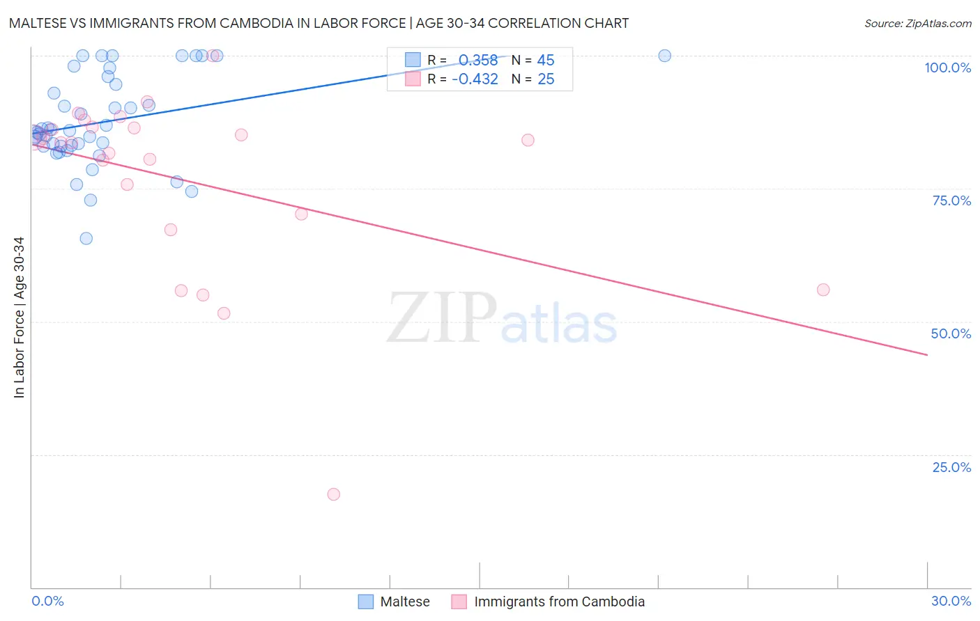 Maltese vs Immigrants from Cambodia In Labor Force | Age 30-34