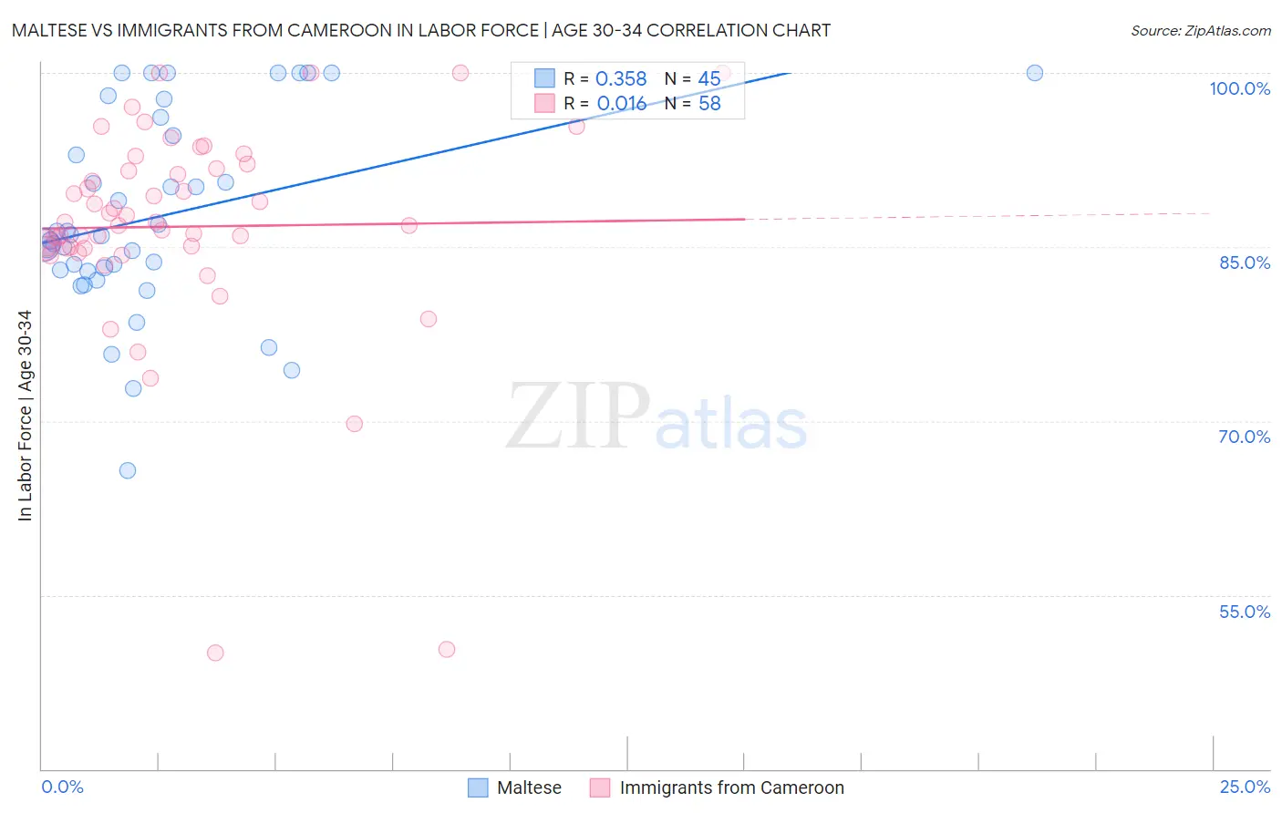 Maltese vs Immigrants from Cameroon In Labor Force | Age 30-34