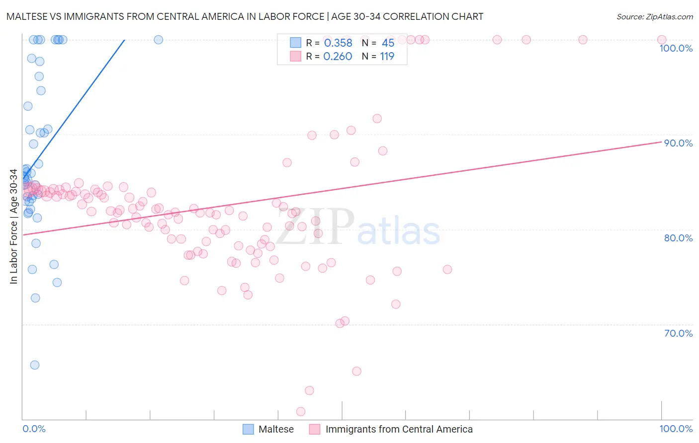 Maltese vs Immigrants from Central America In Labor Force | Age 30-34