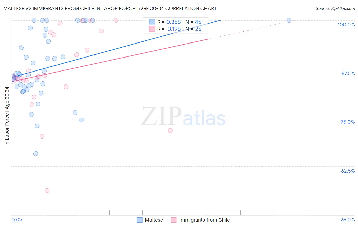 Maltese vs Immigrants from Chile In Labor Force | Age 30-34