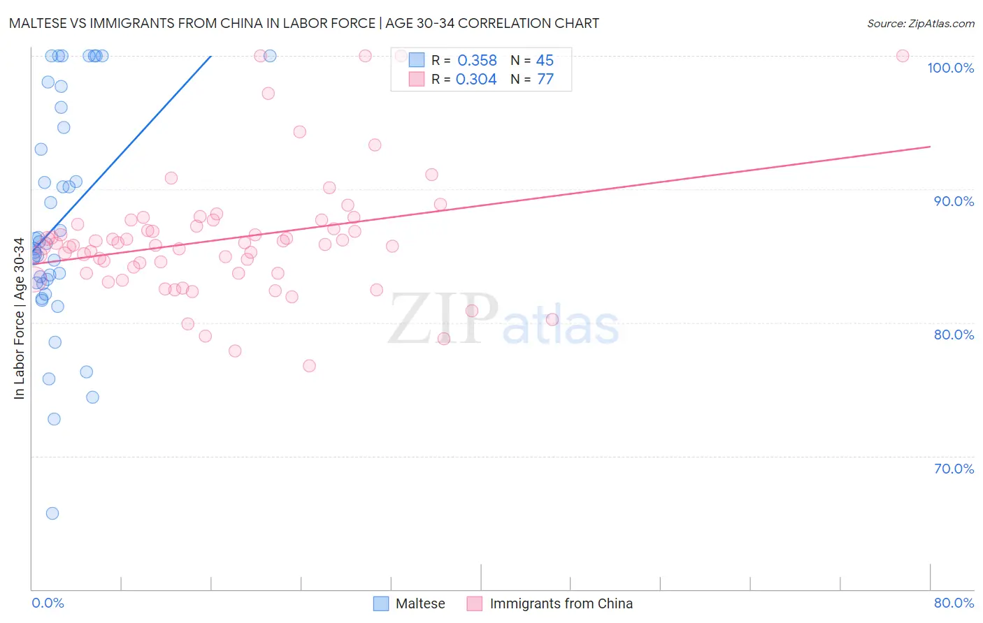 Maltese vs Immigrants from China In Labor Force | Age 30-34