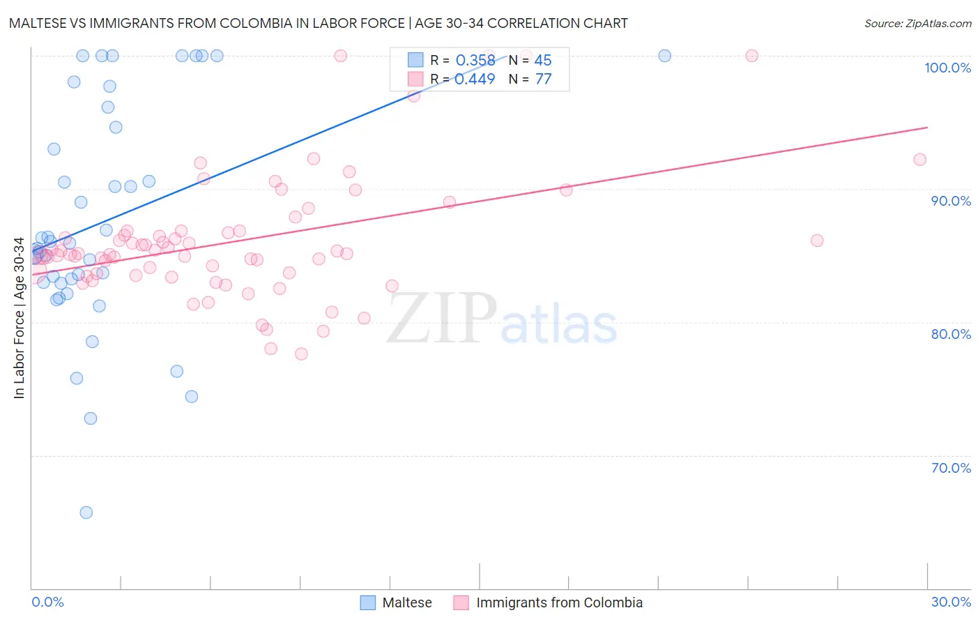 Maltese vs Immigrants from Colombia In Labor Force | Age 30-34