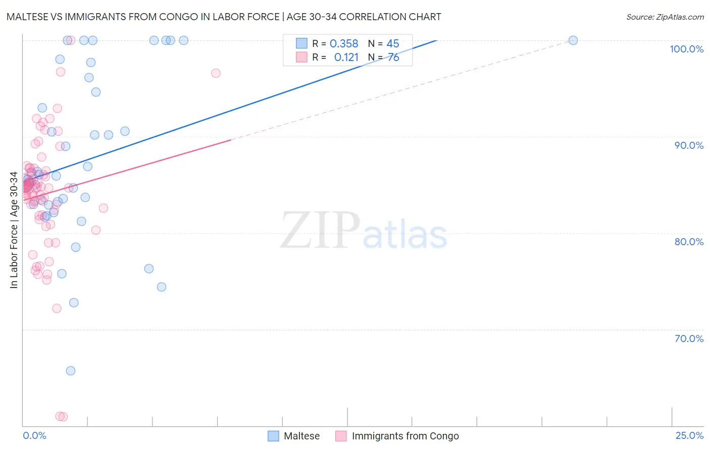 Maltese vs Immigrants from Congo In Labor Force | Age 30-34