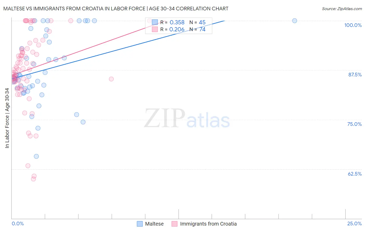 Maltese vs Immigrants from Croatia In Labor Force | Age 30-34