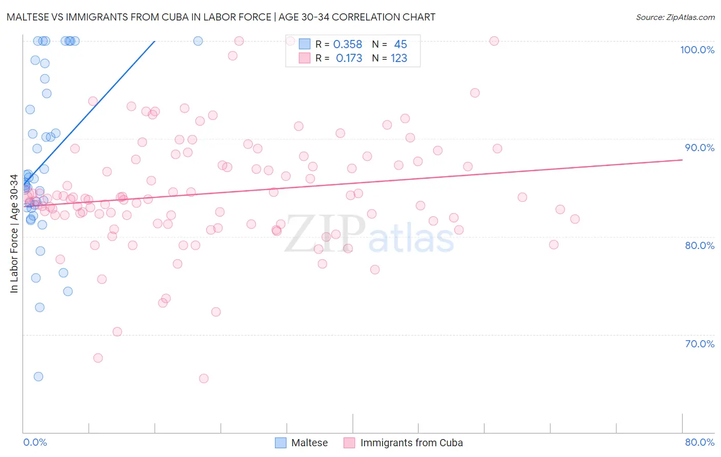 Maltese vs Immigrants from Cuba In Labor Force | Age 30-34