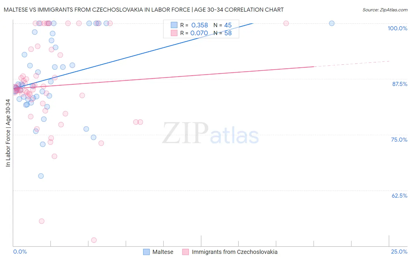 Maltese vs Immigrants from Czechoslovakia In Labor Force | Age 30-34