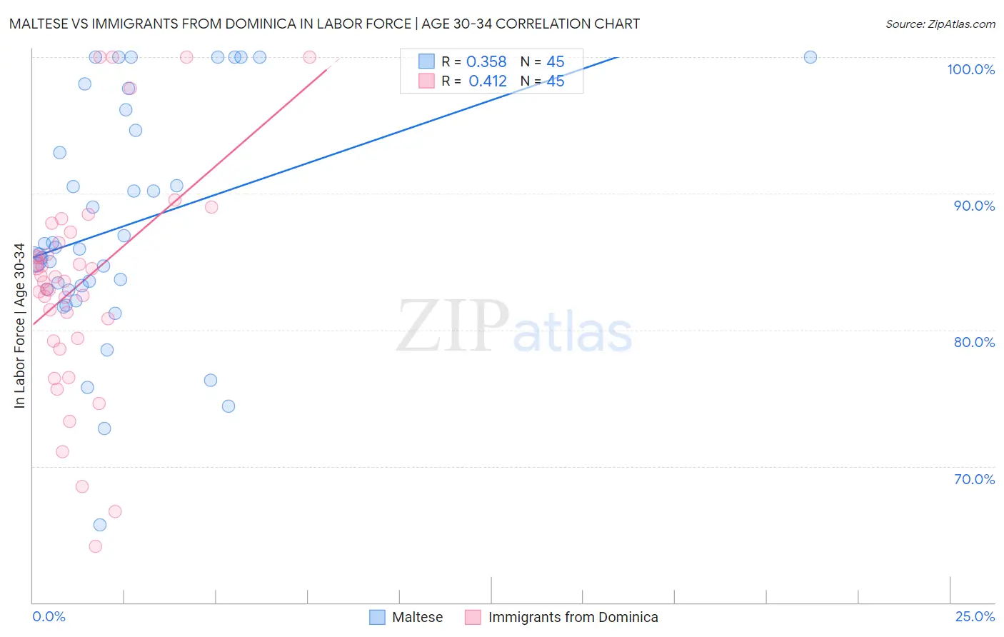 Maltese vs Immigrants from Dominica In Labor Force | Age 30-34