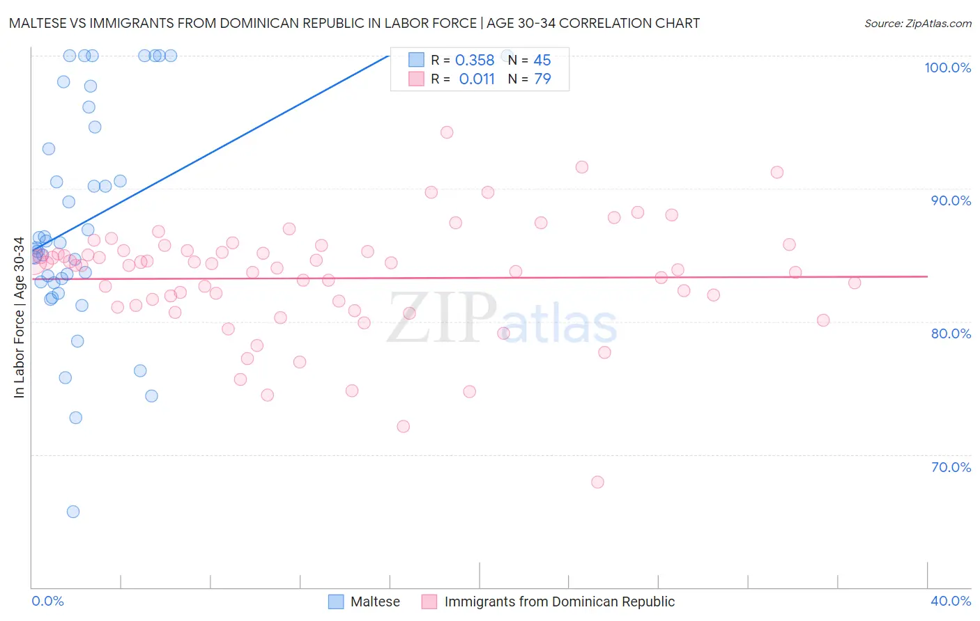 Maltese vs Immigrants from Dominican Republic In Labor Force | Age 30-34