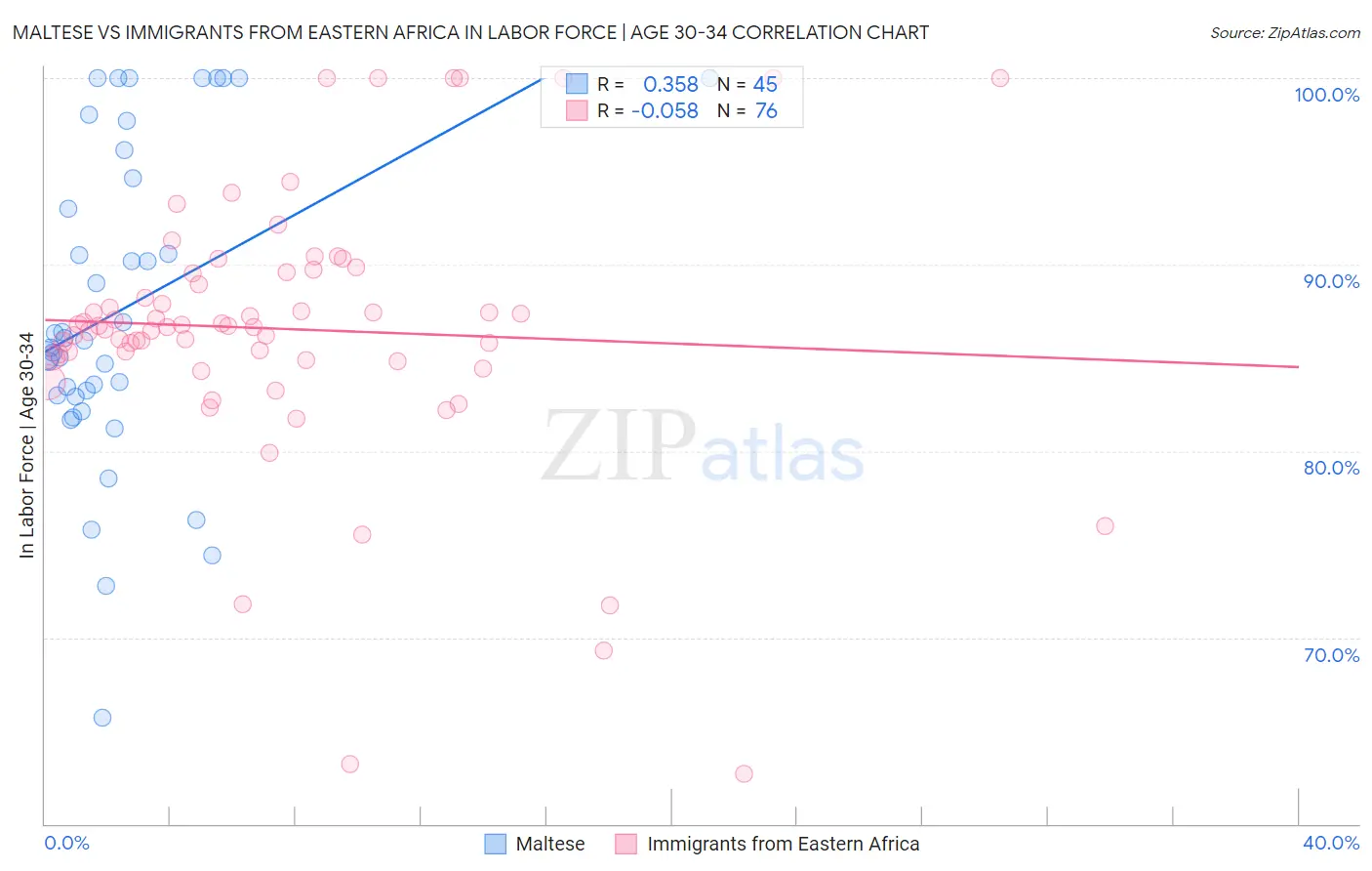 Maltese vs Immigrants from Eastern Africa In Labor Force | Age 30-34