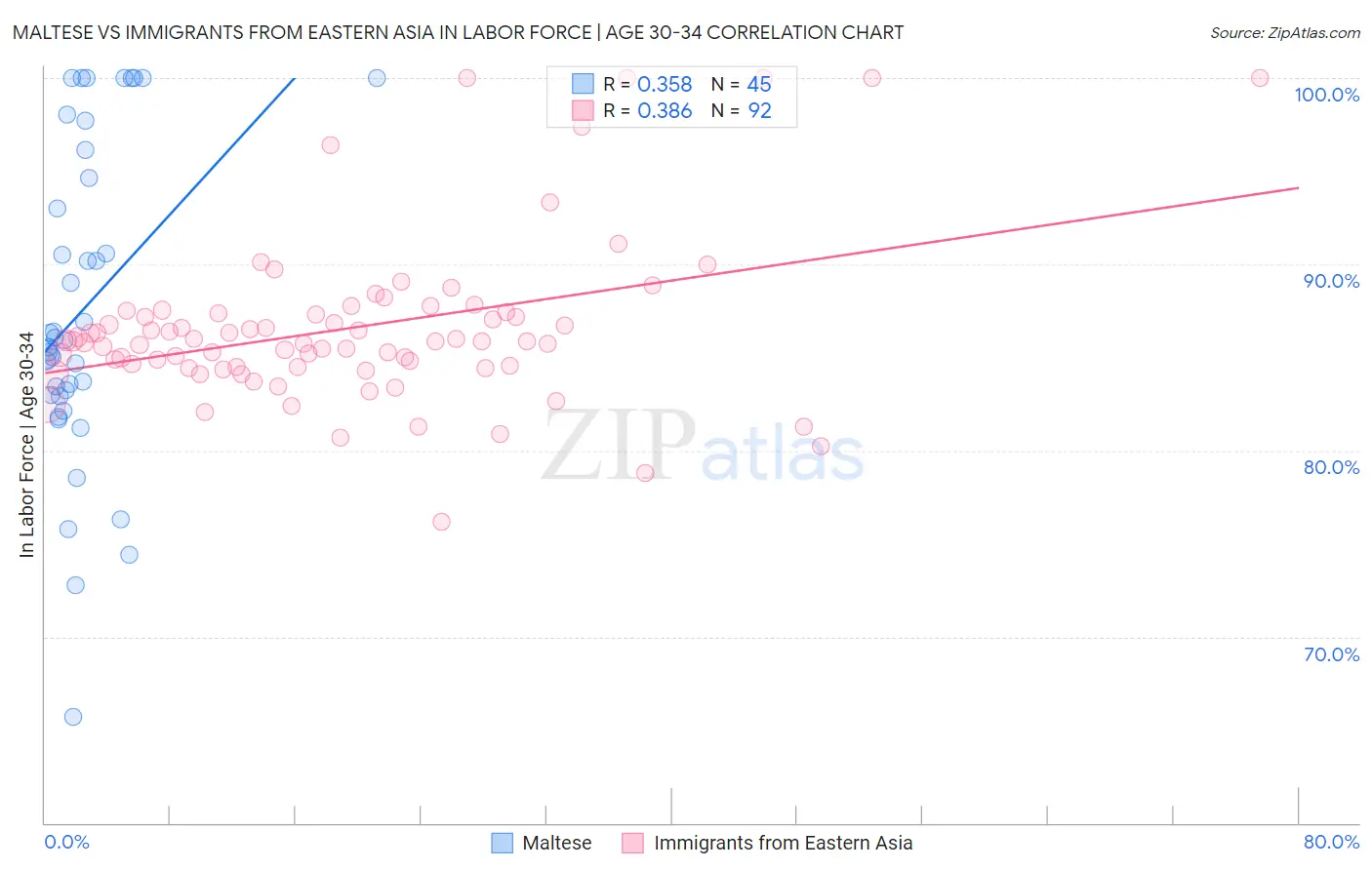 Maltese vs Immigrants from Eastern Asia In Labor Force | Age 30-34